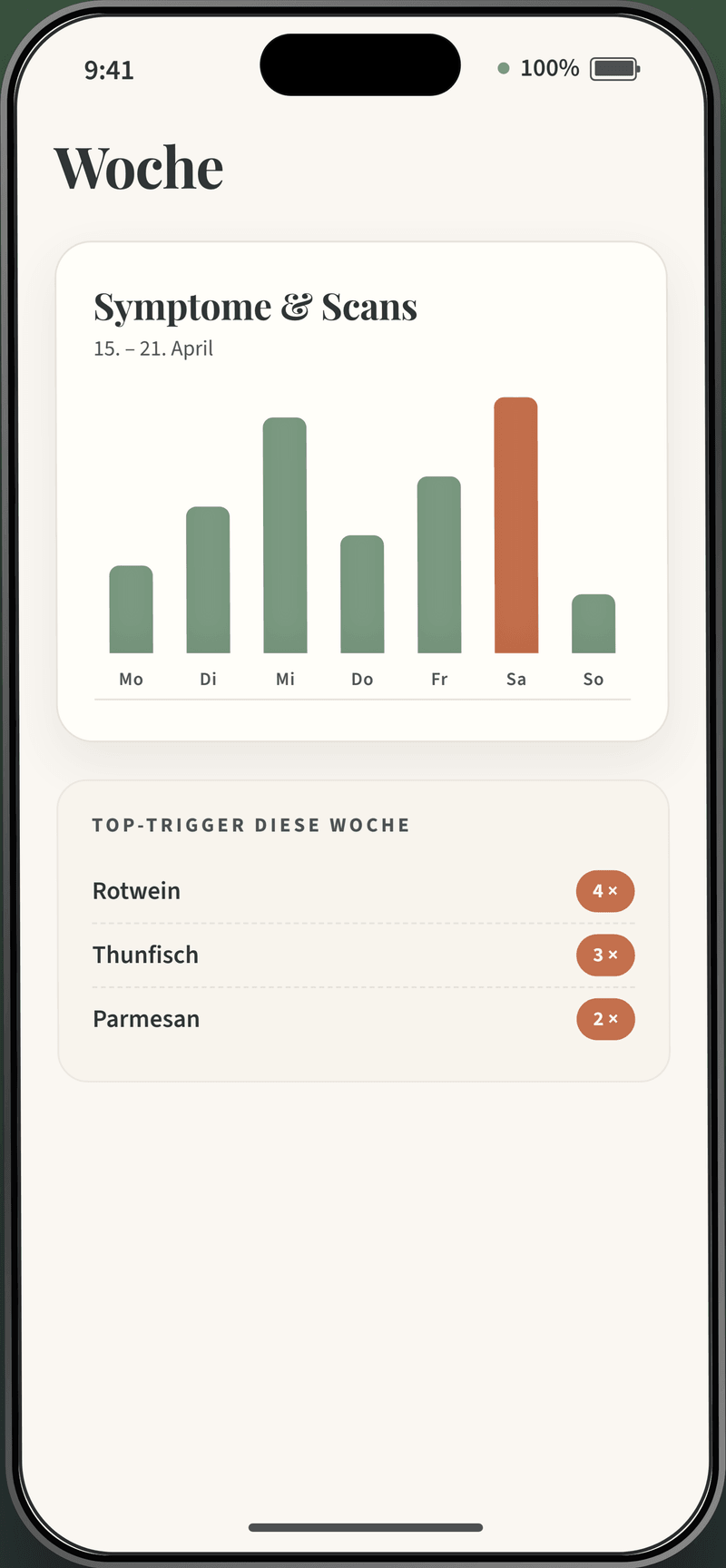 Toleah-App-Screen: Wochenrückblick „Symptome & Scans" mit 7-Tage-Balkenchart, Top-Trigger der Woche (Rotwein 4×, Thunfisch 3×, Parmesan 2×)